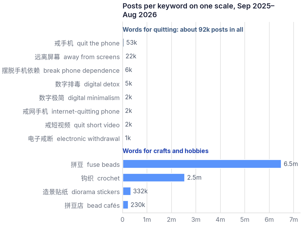 Posts about fuse beads outnumber all the words for quitting the phone by about seventy to one