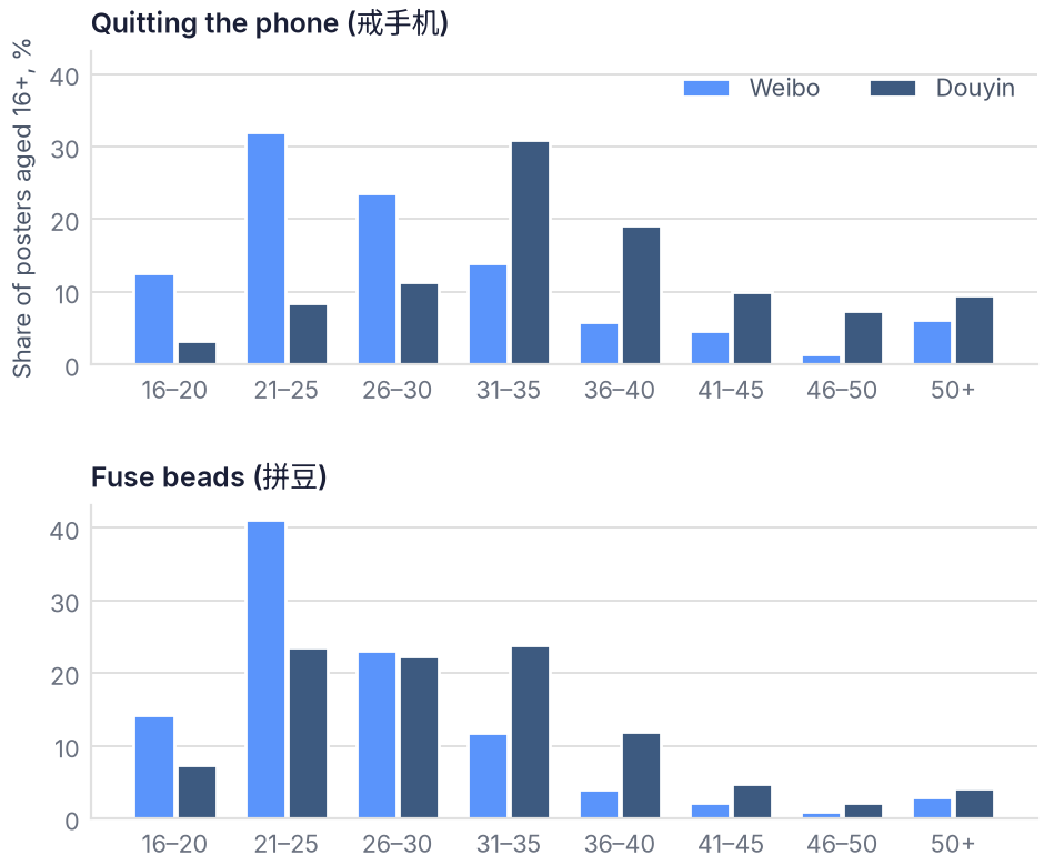 On Douyin, the people who talk about quitting the phone are in their thirties