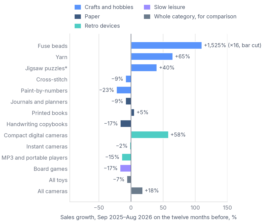 Most craft and hobby products grew while toys as a whole fell, as did board games and most retro devices