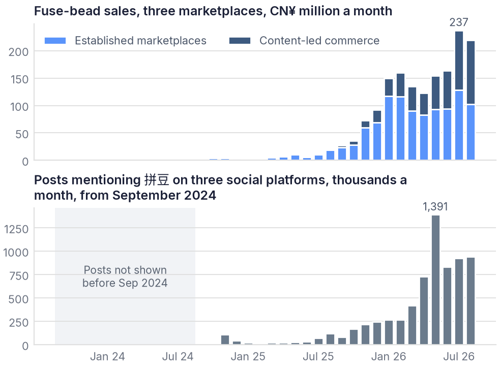 Fuse-bead sales and conversation took off together in the autumn of 2025