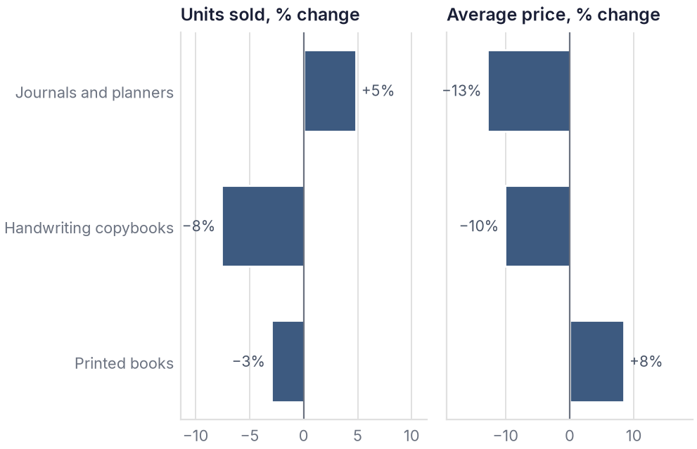 Journals sold more units at lower prices