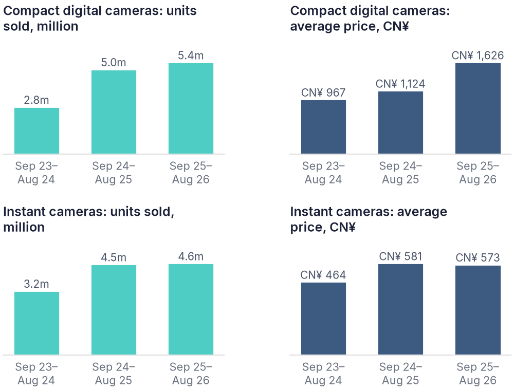 Compact cameras sold a few more units at a much higher price, and instant cameras stopped growing