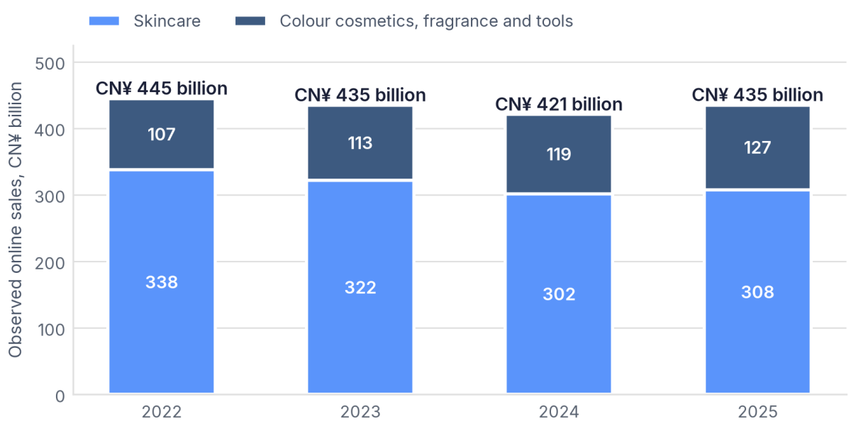 China online beauty sales across three marketplaces held at CN¥ 434.8 billion in 2025: the category troughed in 2024, and the whole decline is skincare