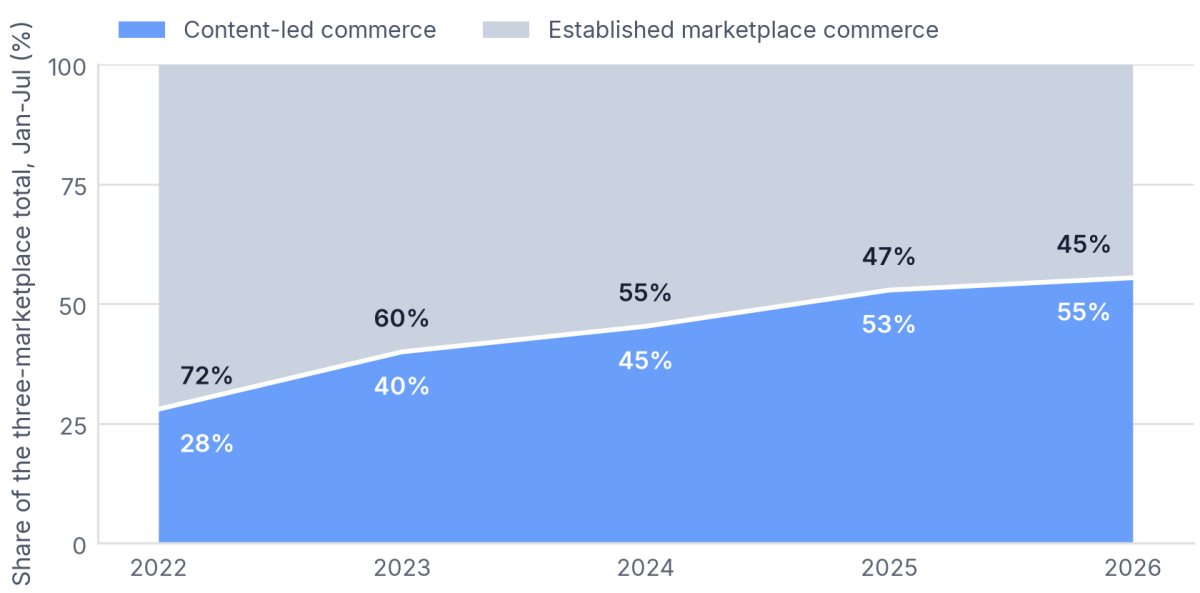 Content-led commerce carried 55% of online beauty sales across three China marketplaces in January-July 2026, up from 28% in 2022