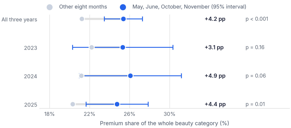 Premium takes a bigger share of China's beauty category in the promotional months