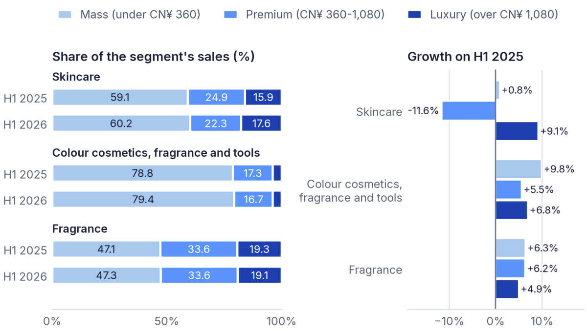 China premium skincare fell 11.6% in H1 2026 as luxury grew