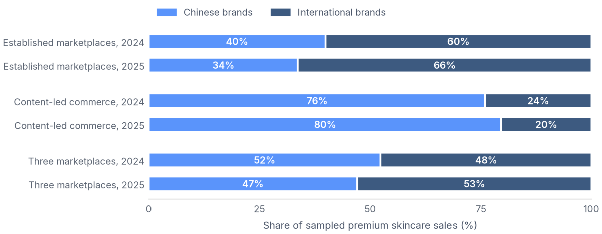 International brands lead sampled premium skincare on established marketplaces, Chinese brands on content-led commerce