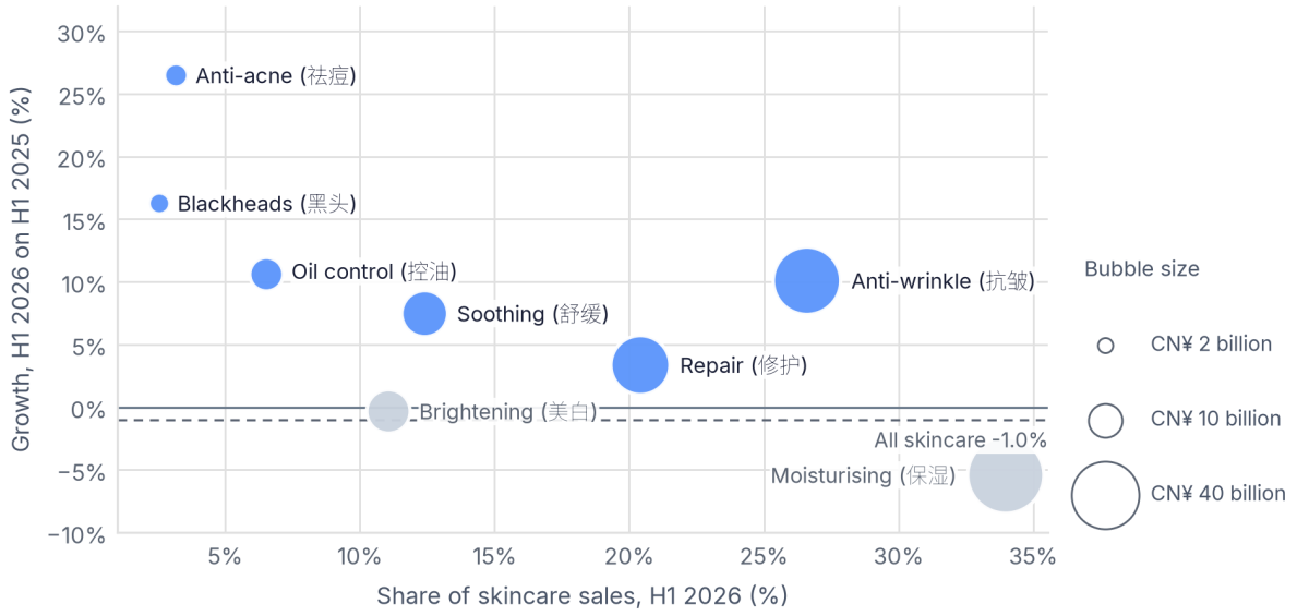 Anti-acne skincare sales grew 26.5% in China in H1 2026, fastest of eight benefit claims
