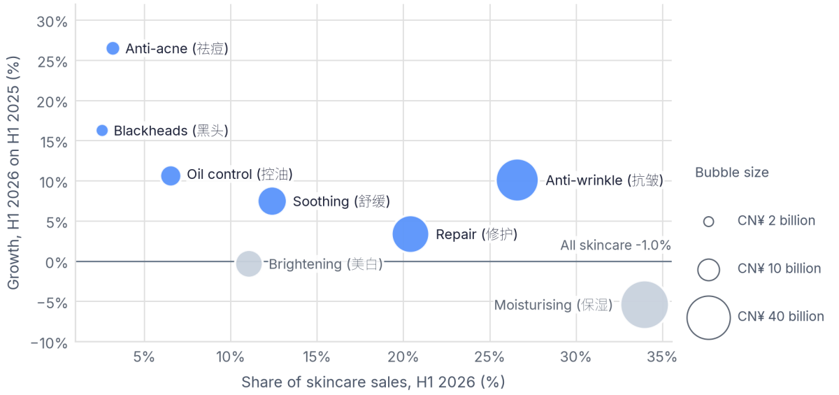 Anti-acne skincare sales grew 26.5% in China in H1 2026, fastest of eight benefit claims