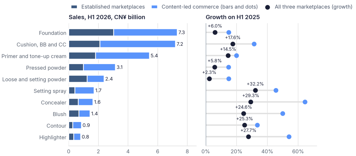 Face make-up grew 13.6% in China in H1 2026, fastest in setting sprays and concealer