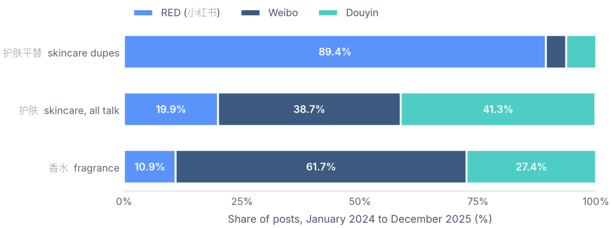 RED carries 89.4% of China's skincare dupe conversation, against 19.9% of all skincare conversation