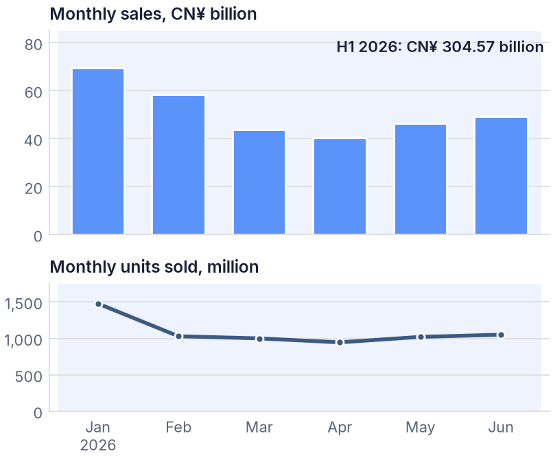 China's online food and beverage sales reached CN¥ 304.57 billion in H1 2026, peaking at New Year