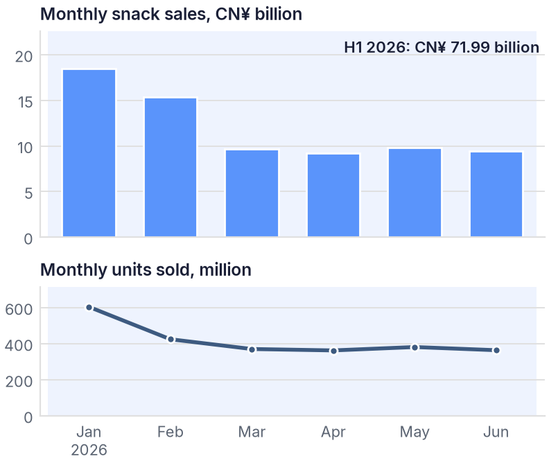 China's online snack sales rose 9.5% to CN¥ 71.99 billion in H1 2026, while units sold fell