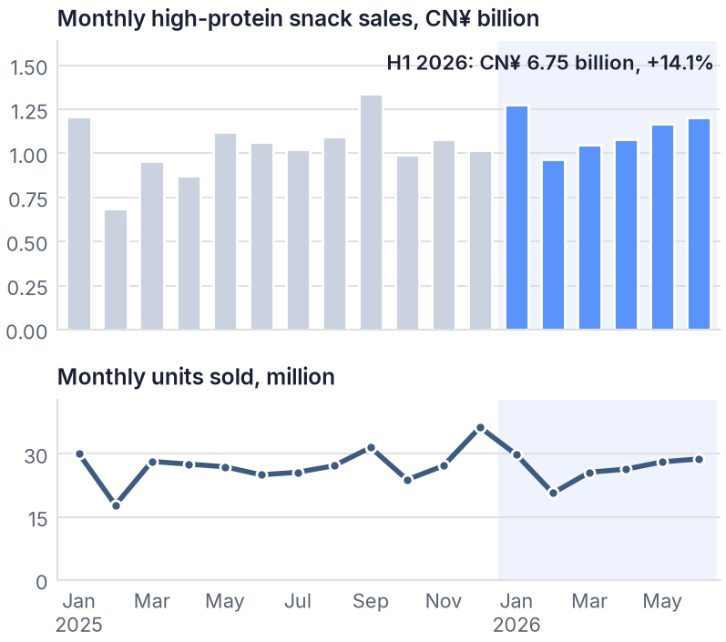 China's high-protein snack sales grew 14.1% to CN¥ 6.75 billion in H1 2026