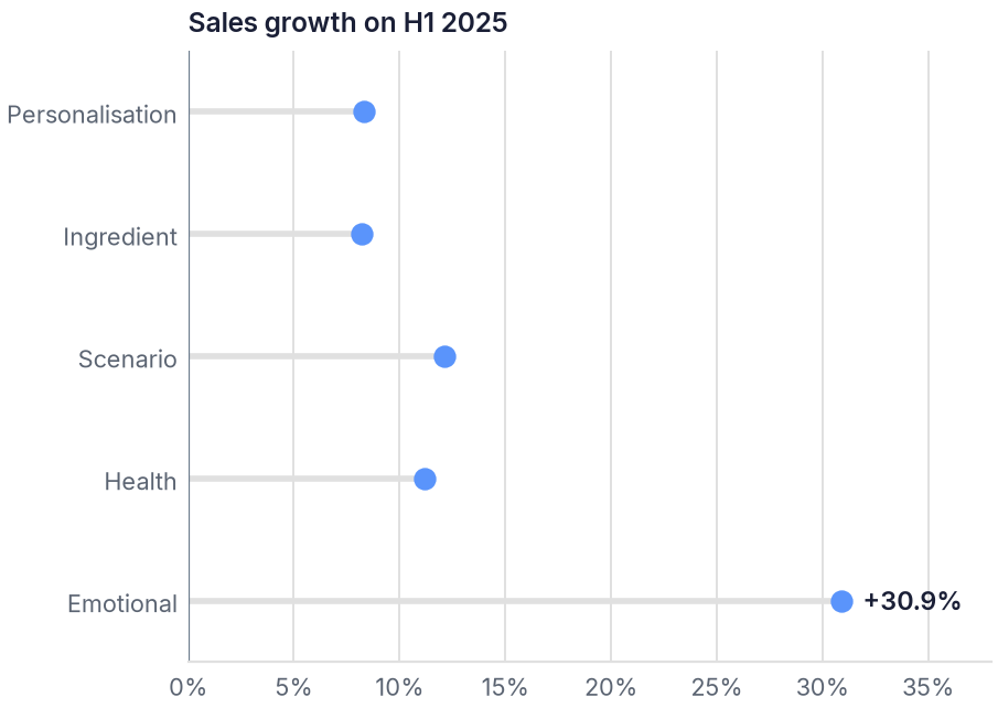 Emotional selling points grew fastest of the five snack selling-point dimensions in H1 2026, +30.9%
