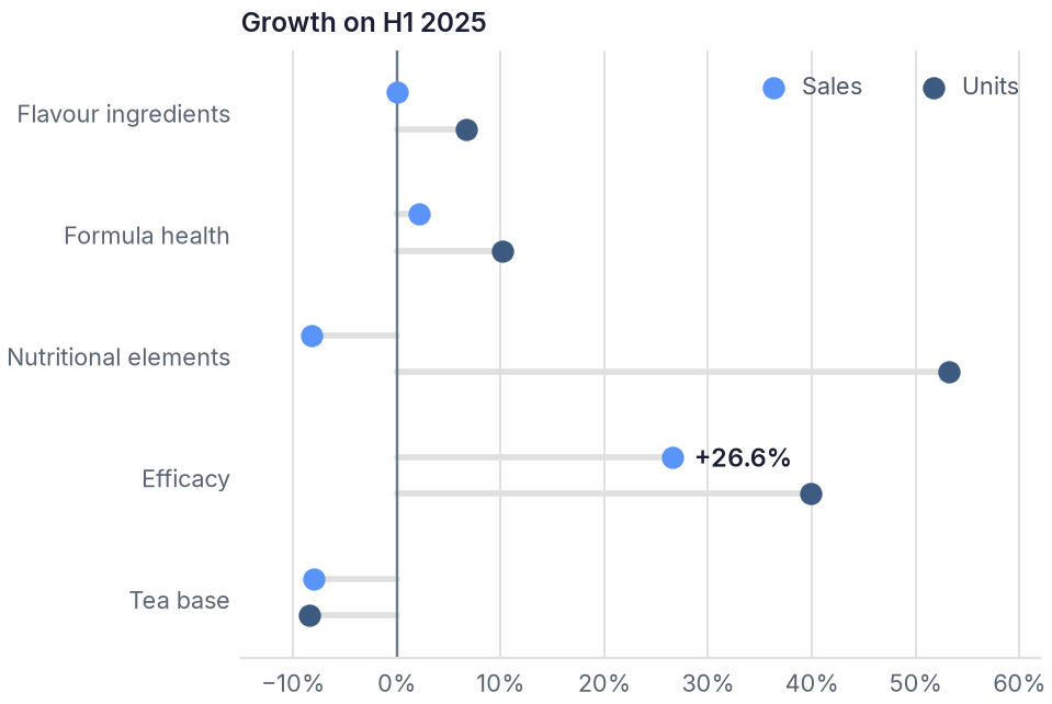 Efficacy claims grew 26.6% in H1 2026, the fastest of six beverage selling-point dimensions