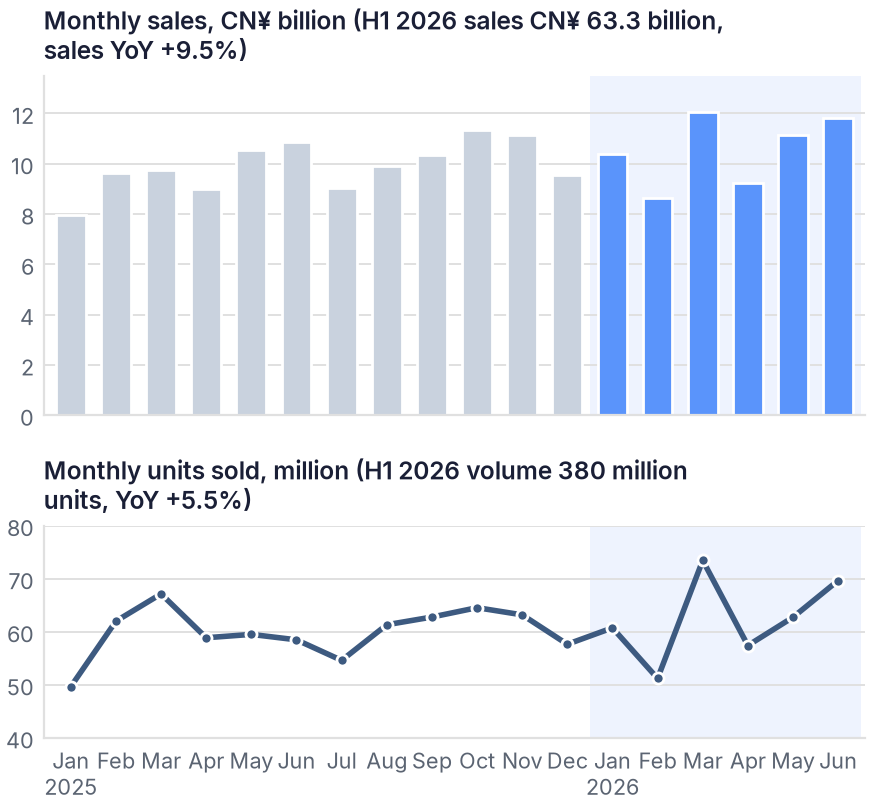 Online health and wellness sales in China rose 9.5% to CN¥ 63.3 billion in H1 2026, on about 380 million units