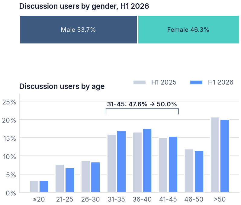 People aged 31-45 made up half of China's cardiovascular-health conversation in H1 2026, up from 47.6%