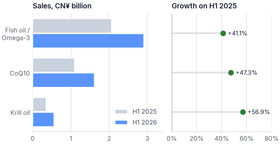 Fish oil and Omega-3 and CoQ10 were the largest cardiovascular-segment ingredients in H1 2026, and krill oil grew fastest, +56.9%