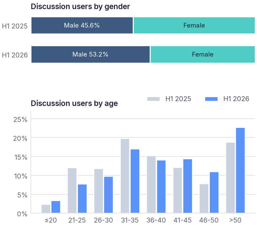 Men's share of China's bone-health conversation rose from 45.6% to 53.2% between H1 2025 and H1 2026