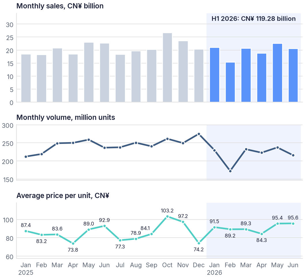 Online maternity and baby sales in China reached CN¥ 119.28 billion in H1 2026 as volume fell and the average price rose