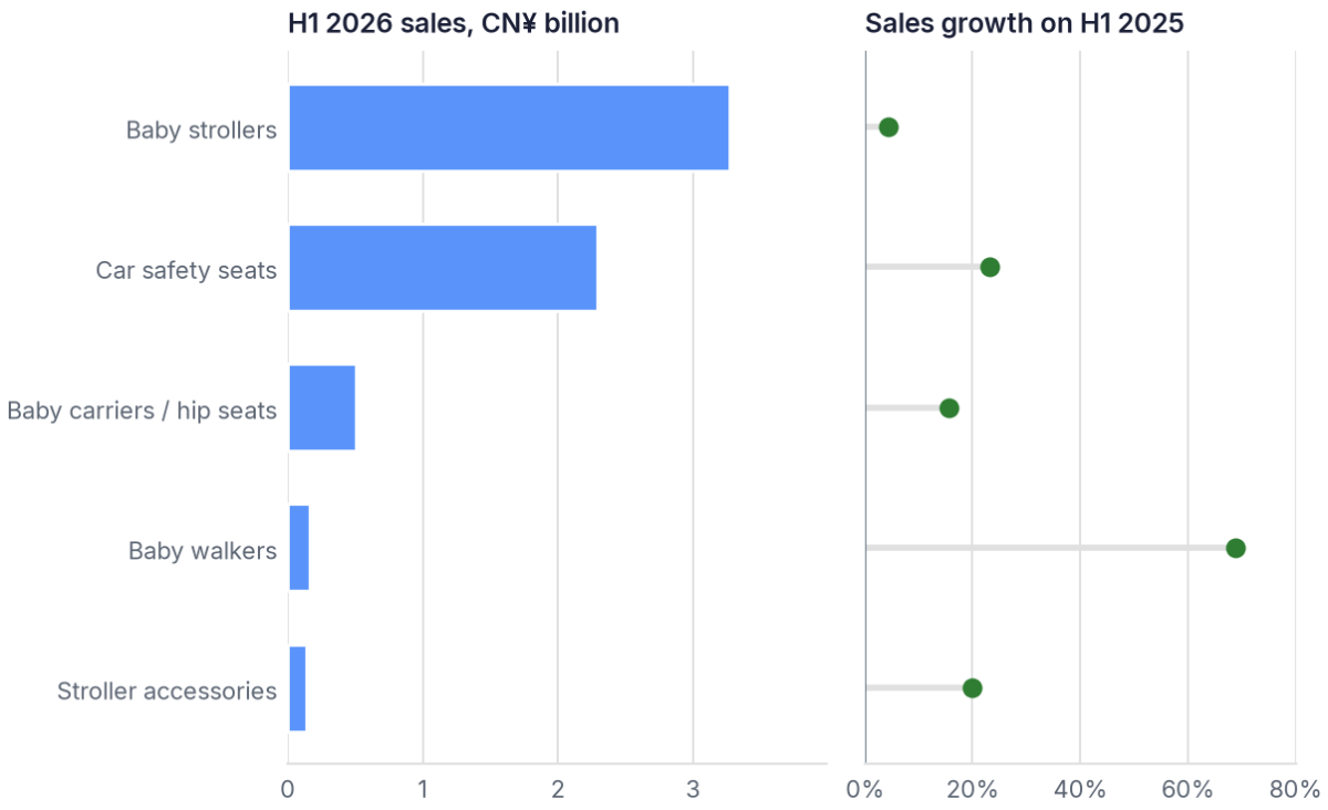 Strollers rank first by online baby gear sales in China, and car safety seats drove the category's growth in H1 2026