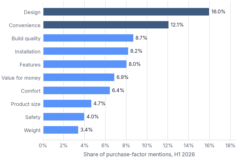 Design and convenience lead the reasons buyers give for choosing baby gear in China, H1 2026