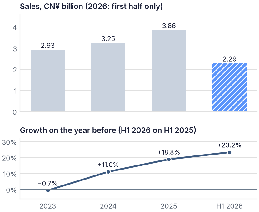 Online car safety seat sales in China grew 23.2% to CN¥ 2.29 billion in H1 2026, after 11.0% in 2024 and 18.8% in 2025