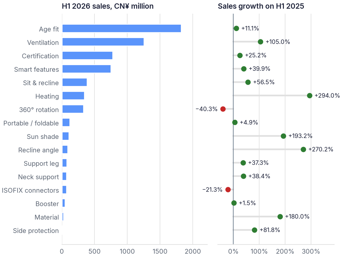 Comfort and thermal features were the fastest-growing car-seat selling points in China in H1 2026
