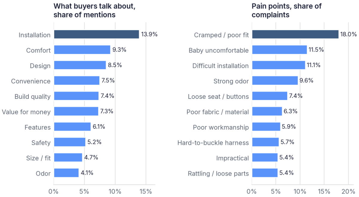 People discussing car seats on social media in China talk most about installation and complain most about space