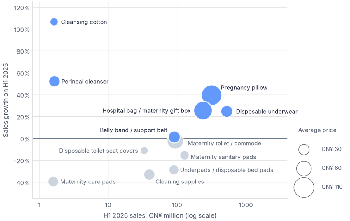 Pregnancy pillows and hospital bags grew at premium prices, while pads and cleaning supplies declined