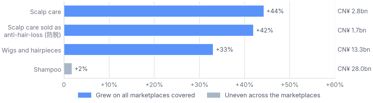 Scalp care, anti-hair-loss scalp care and wigs grew on all three marketplaces, while shampoo showed no clear change