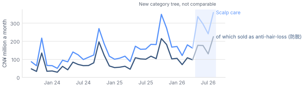 Scalp-care sales were higher than a year earlier in every month of the latest year up to the category change