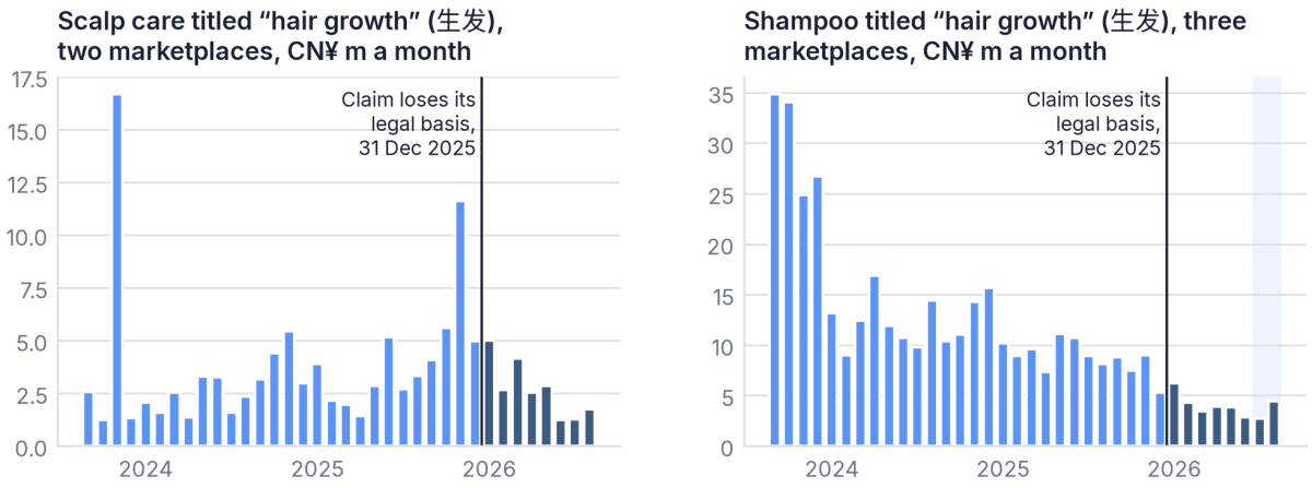 Listings titled "hair growth" kept selling after the claim lost its legal basis, and in shampoo they had been shrinking for two years