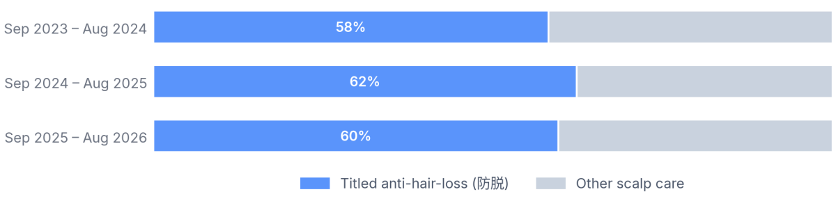 Products titled anti-hair-loss have made up about three-fifths of scalp-care sales for three years