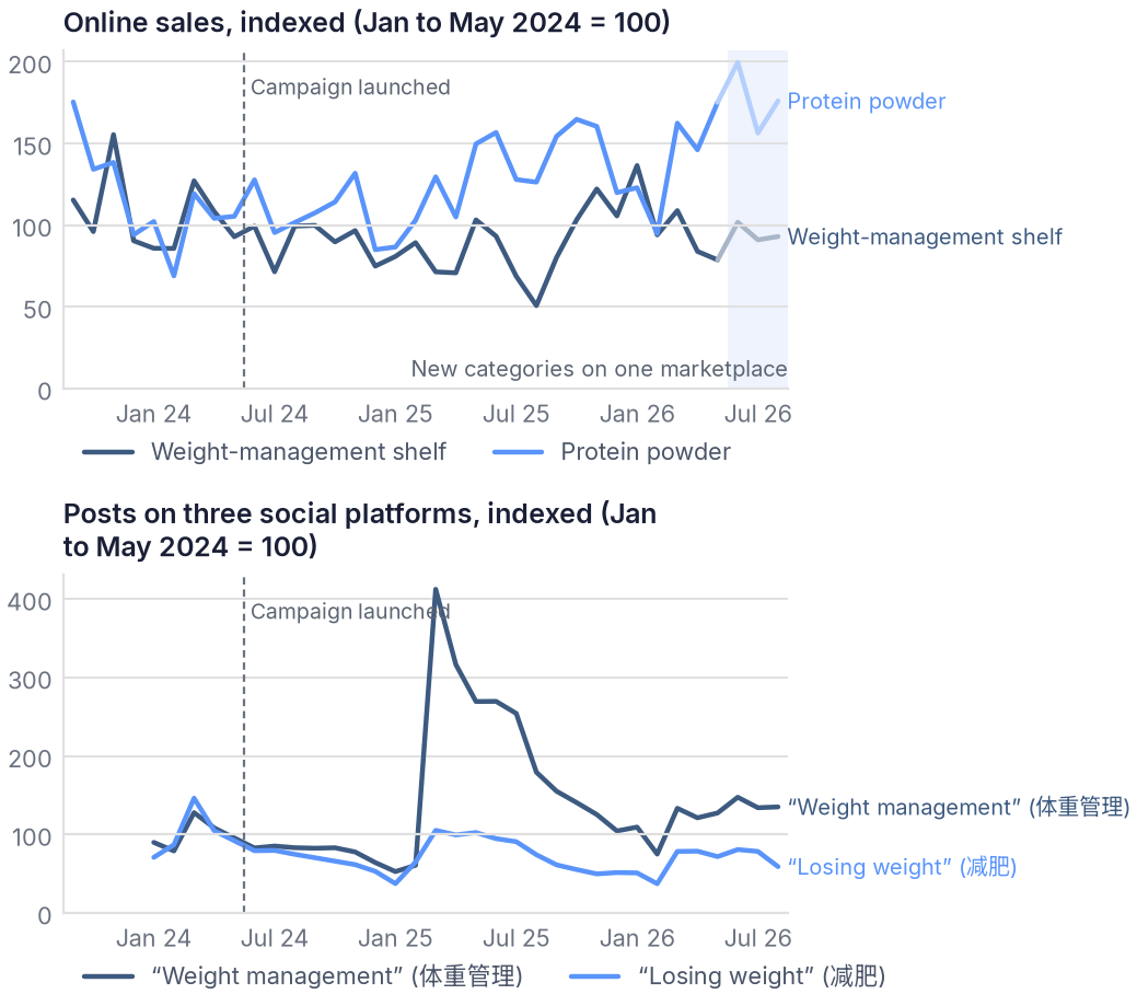 Posts about "weight management" peaked with the campaign, while sales changed gradually