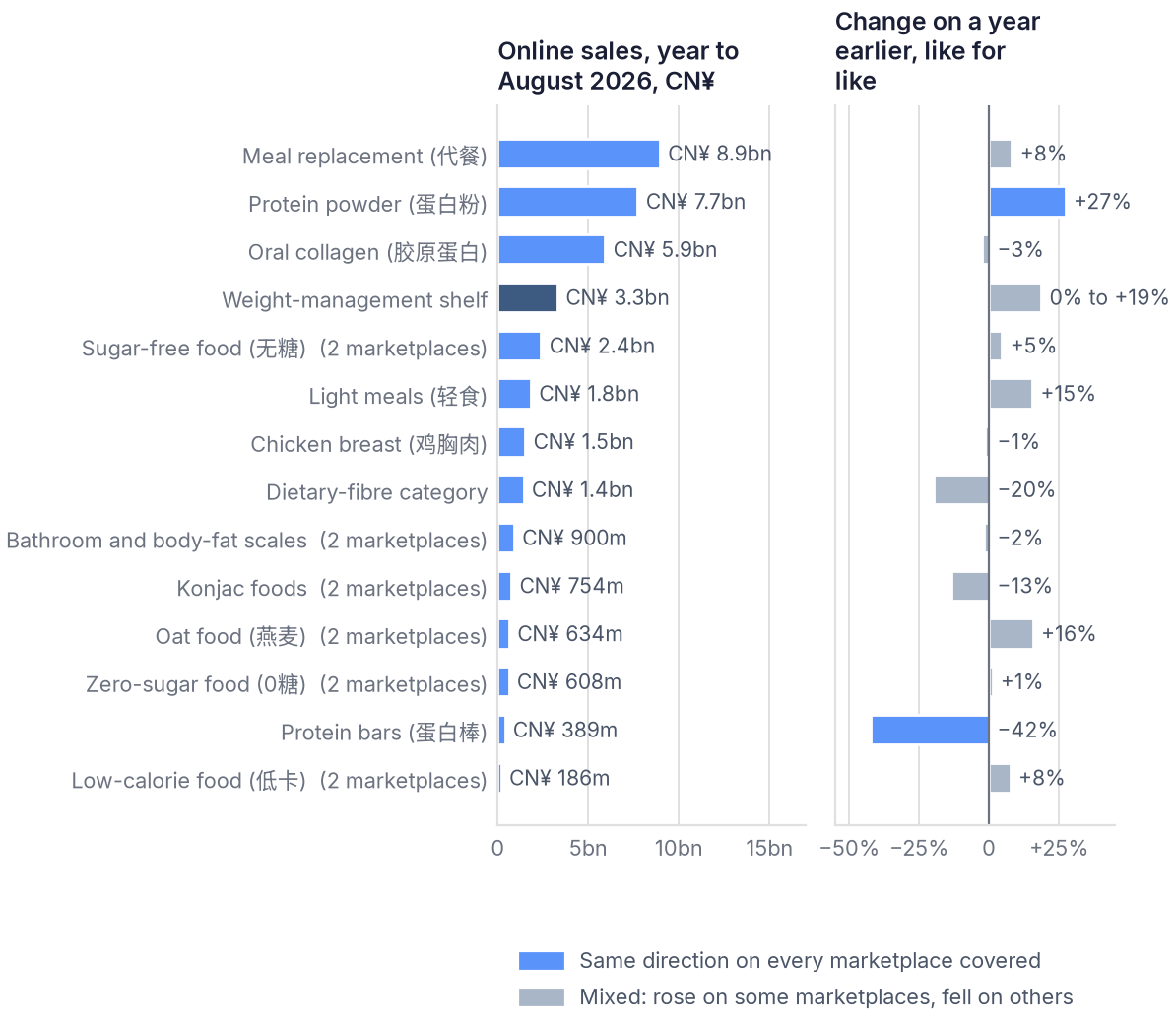 Only protein powder grew on every marketplace