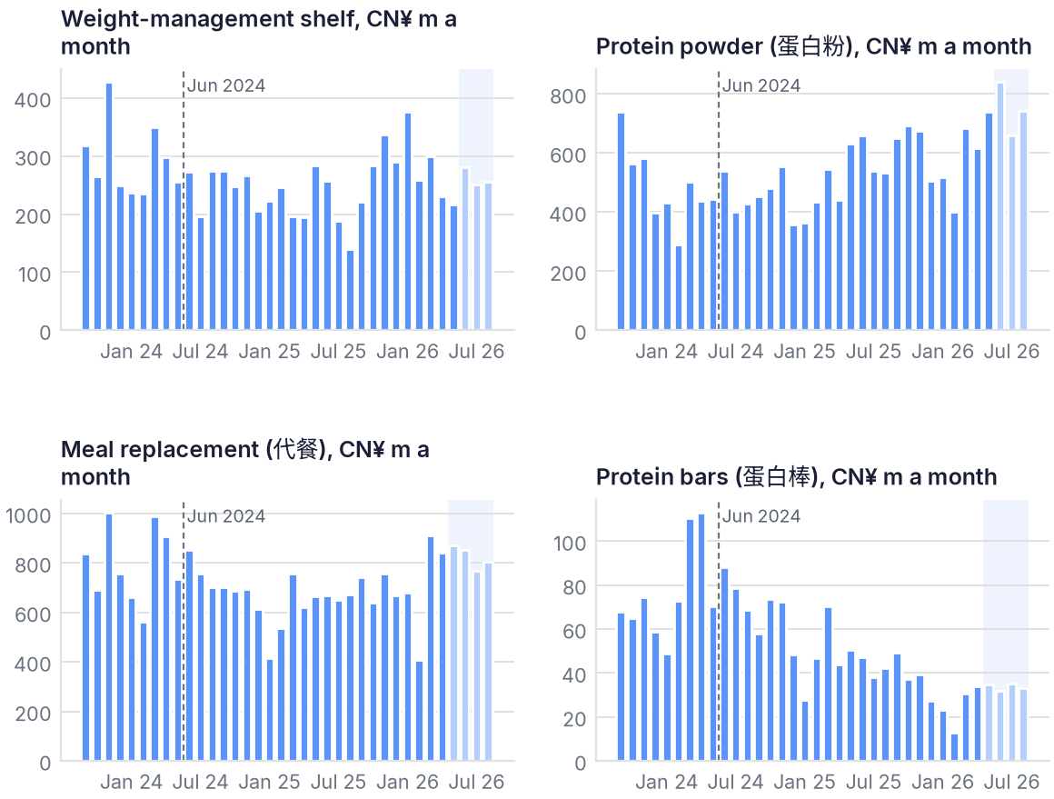 Protein powder sales peaked in June 2026, while protein bar sales more than halved after mid-2024