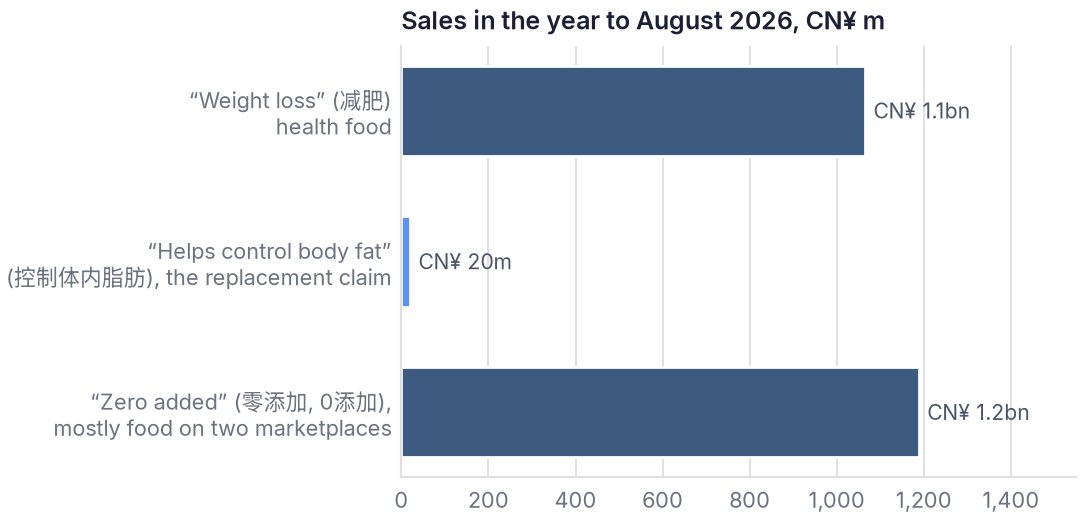 With two years of the transition left, "weight loss" titles outsell the new claim more than 50 to 1