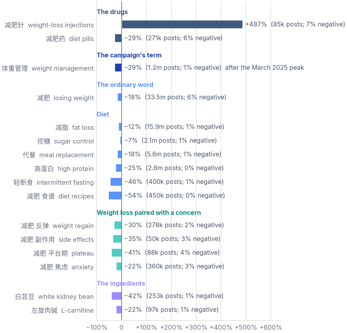 Posts about weight-loss injections multiplied while most diet keywords fell