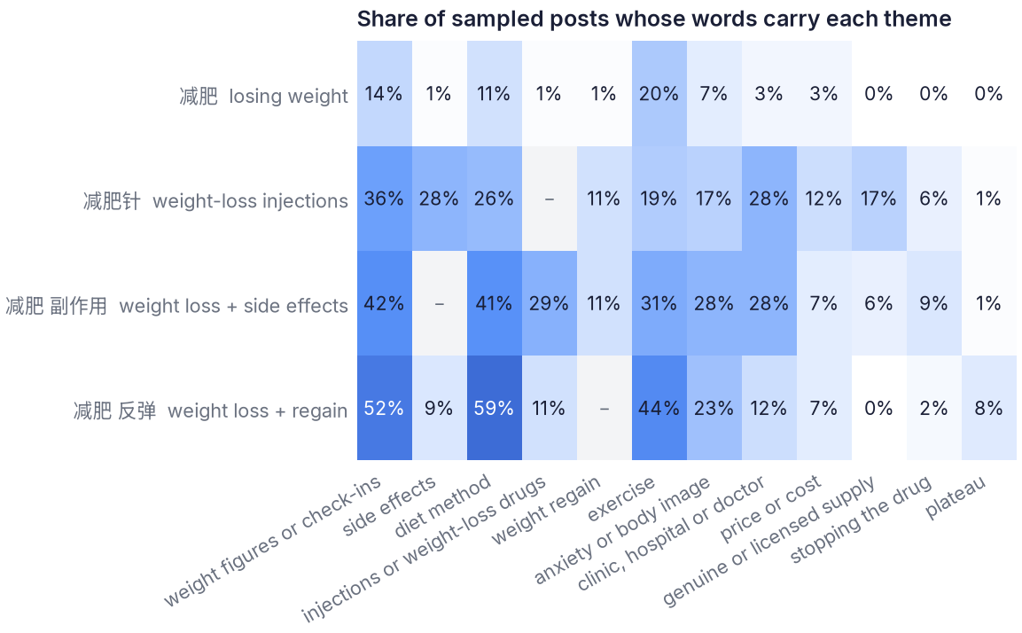 Posts about the injections mention weight figures, side effects and clinics more often than posts about losing weight
