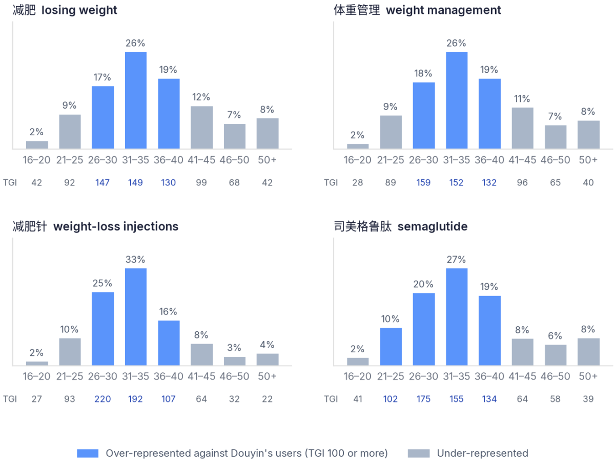 On Douyin, people aged 26 to 40 are about three-quarters of those posting about weight-loss injections